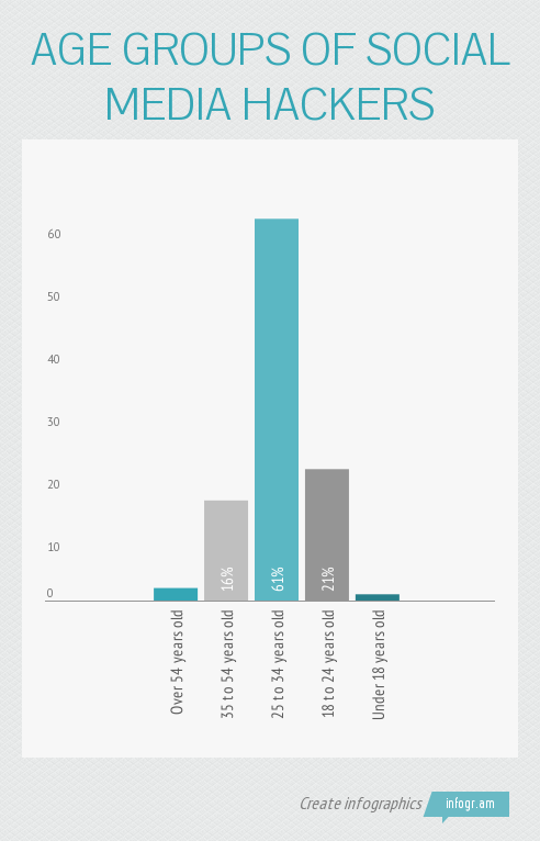 The majority of internet hackers are between the ages of 25 and 24 years old.