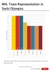 The NHL teams who will boast the most representation in Sochi are featured above. 