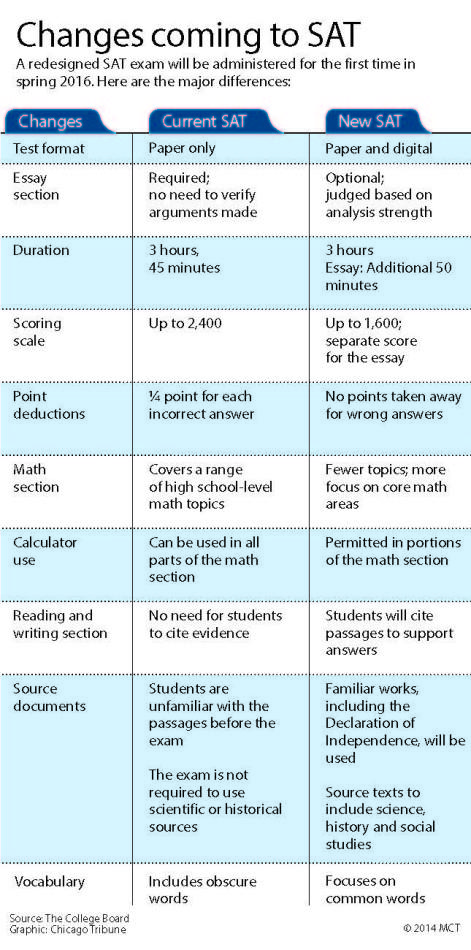 SAT changes to be made in 2016