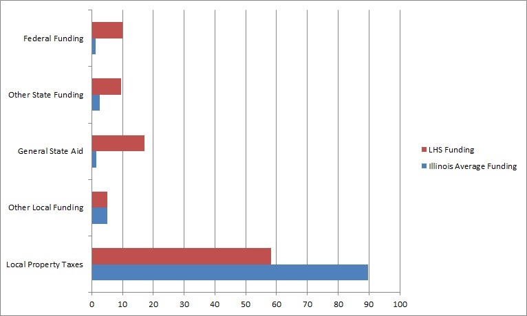 The revenue percentages of District 128 compared to Illinois Averages