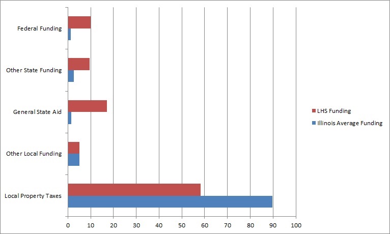 The+revenue+percentages+of+District+128+compared+to+Illinois+Averages