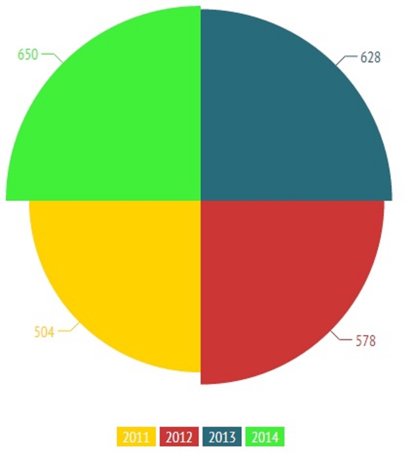 Above is the number of students taking AP tests at LHS