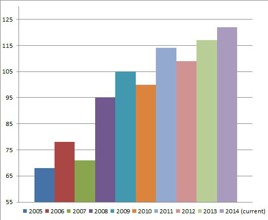 The boys cross country team has seen a large and steady increase in participation over the past 9 years.