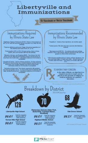 Click to enhance; Libertyville has a high vaccination throughout their public schools.