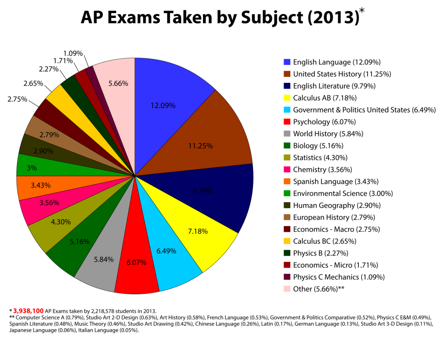 Two+years+ago%2C+World+History+was+one+of+the+most+popular+AP+tests%2C+and+Human+Geography+also+held+a+significant+portion+of+the+pie.+Both+will+likely+be+offered+as+classes+at+LHS+in+several+years.