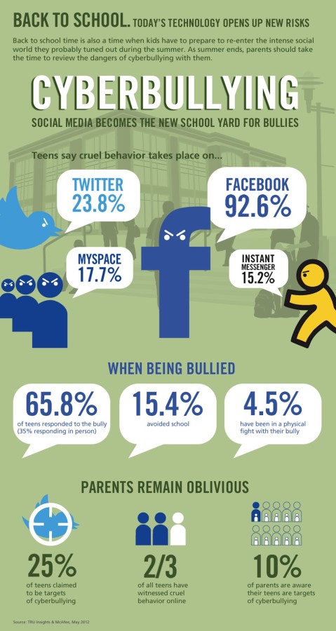 Statistics of which social media outlets teens think bullying takes place most often.