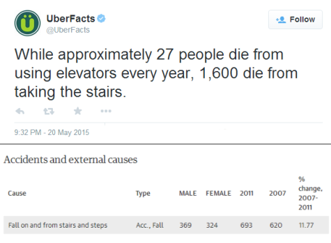 This tweet was posted to UberFacts on May 20. However, the chart below from The Guardian, a prestigious British newspaper, shows that the numbers aren't accurate at all.