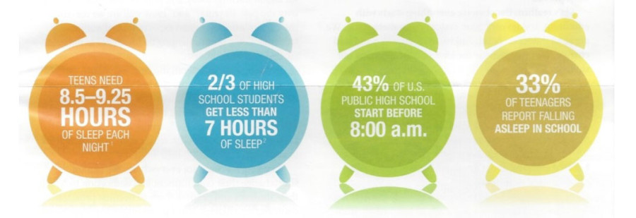 As+seen+in+the+image+above%2C+most+teenagers+are+not+getting+he+sleep+they+are+required+to+get+due+to+the+early+school+starting+times%2C+causing+many+to+fall+asleep+during+class.