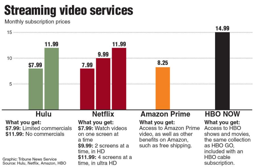 Chart of subscription prices for popular video streaming services. Tribune News Service 2015