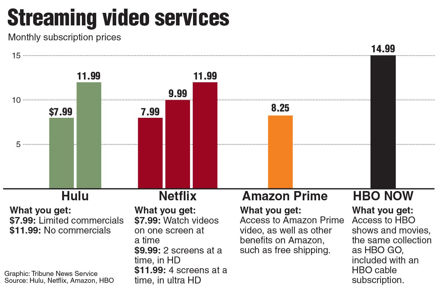 Available prices. Hulu vs Netflix. Netflix subscription Graphics.