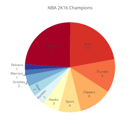 The top contenders by Vegas odds won a majority of the 50 trials.