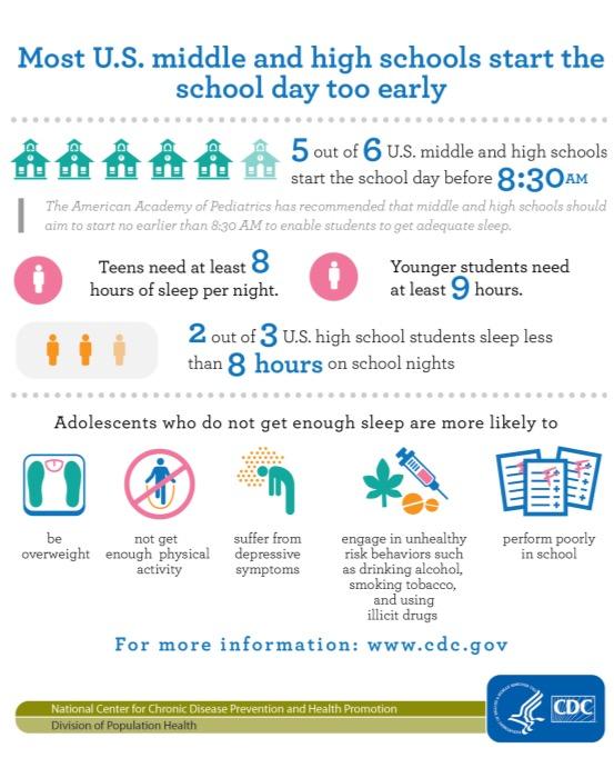 According to the CDC, teenagers that do not get enough sleep may be at a higher risk for unhealthy behaviors.