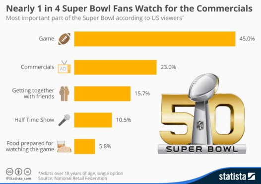 The most important part of the Super Bowl is not the game, according to some fans.
