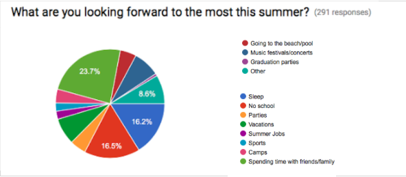 For LHS students, summer couldn’t be here soon enough