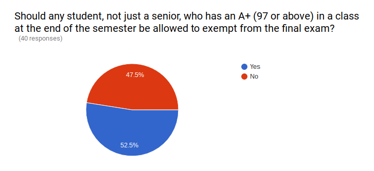 A majority of staff who responded to this survey said they would support a policy of finals exemptions for those with high As in a class.