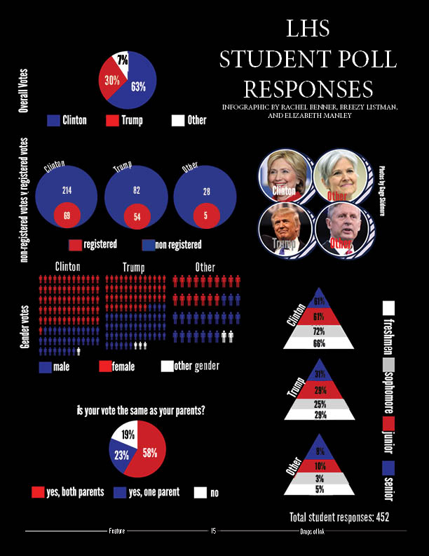 Student Opinion Election Poll