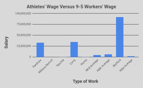 Are Athletes’ Wages Fair?
