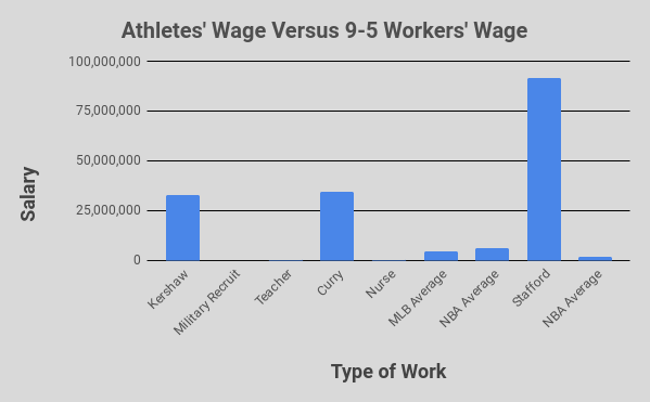 Athletes are paid significantly more than the average 9-5 worker, and certain athletes are paid more than 100 times the salary of the average worker.