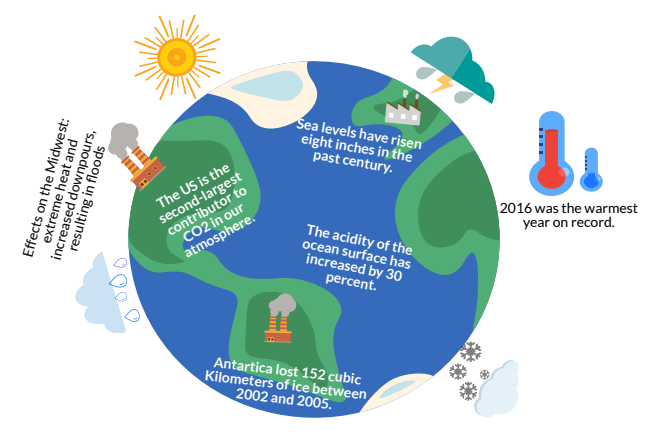 Climate Change has negatively affected the Earth in recent years; sea levels and average temperatures have risen, while glaciers and ice caps are melting.