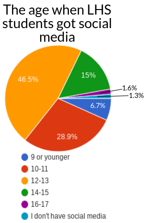 The data provided in these infographics was gathered from a survey that was sent to all LHS students via email and had 387 responses recorded.