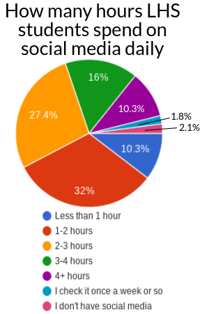 The data provided in these infographics was gathered from a survey that was sent to all LHS students via email and had 387 responses recorded.
