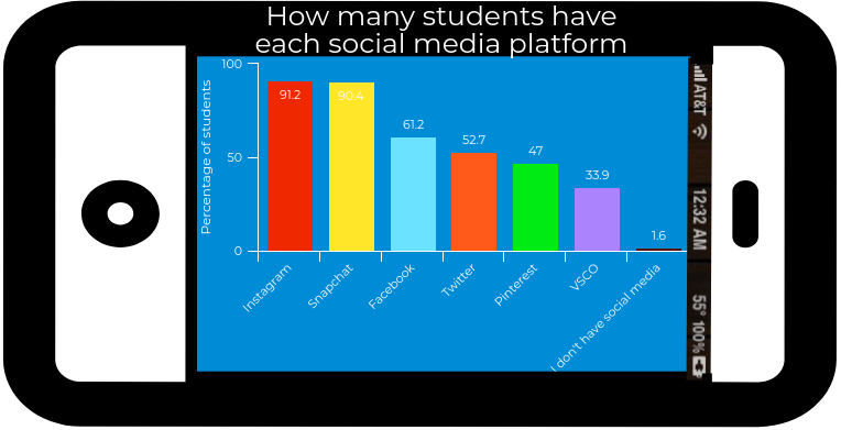 The data provided in these infographics was gathered from a survey that was sent to all LHS students via email and had 387 responses recorded.