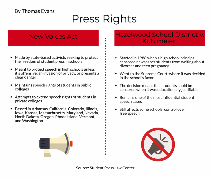 Freedom of the Press: How High Schools are Limited