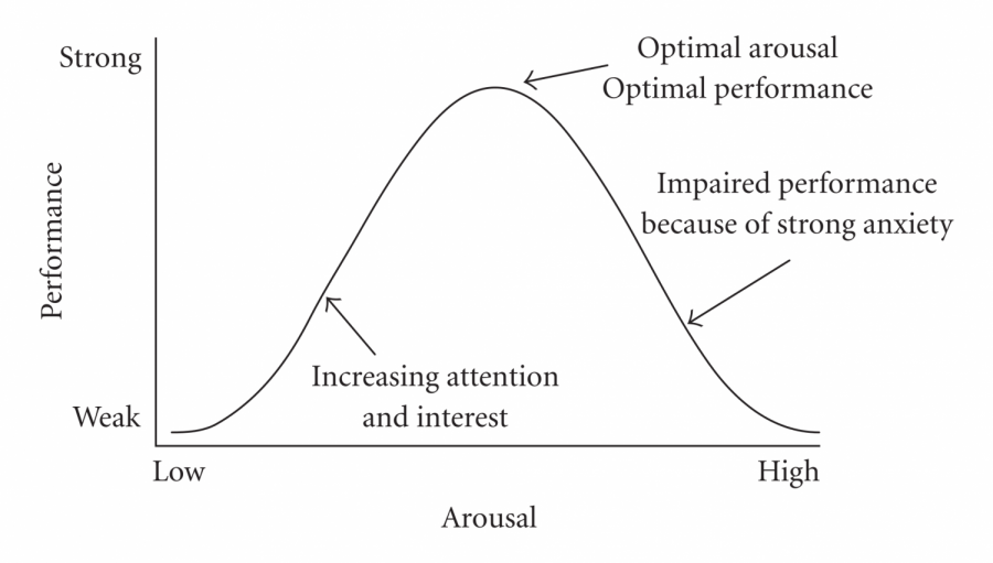 The Yerkes-Dodson Law is the relationship between both arousal and performance. This shows that an athlete’s performance increases with mental arousal up to a certain limit.