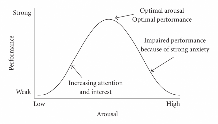 The+Yerkes-Dodson+Law+is+the+relationship+between+both+arousal+and+performance.+This+shows+that+an+athlete%E2%80%99s+performance+increases+with+mental+arousal+up+to+a+certain+limit.