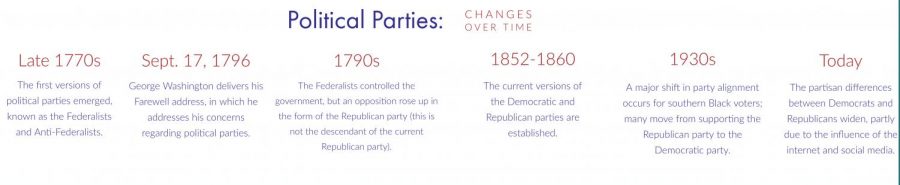 Political Parties changes over time: timeline