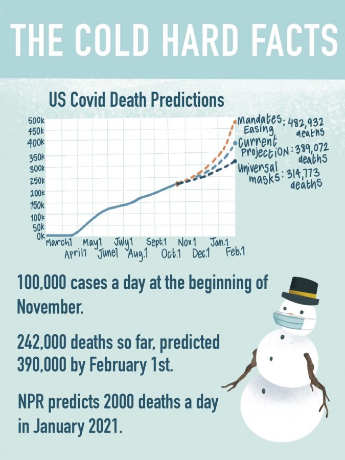 An infographic compiling important information about COVID predictions this winter, including a graph of predicted deaths if there is or is not a mask mandate.