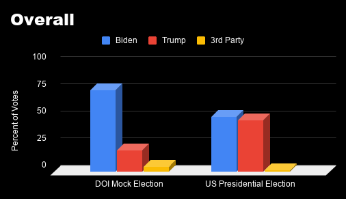 Data Analysis of the 2020 US Elections