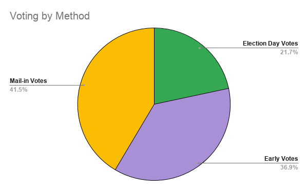Voting by Method