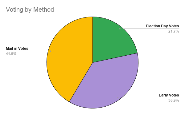 Voting+by+Method