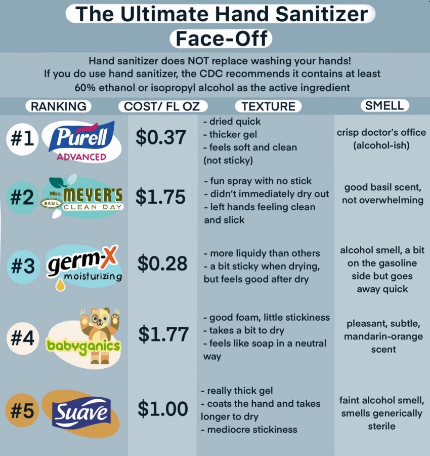 An infographic that outlines the top 5 winners of the Hand Sanitizer Review. The winners in order are, Purell, Mrs. Meyers Basil, Germ-X, Babyganics Mandarin, and Suave.