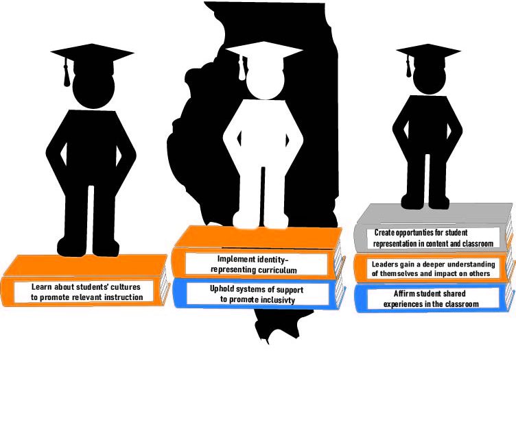 Six Culturally Responsive Teaching and Leading Standards in Illinois are summarized in the books pictured above. These standards will be implemented into Illinois teacher training programs in an attempt to ensure that all students thrive within their school community.
