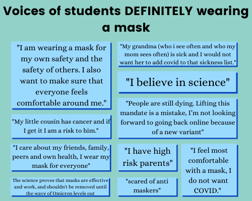 Students were given the option to elaborate on what factors affected their decision to wear a mask or not. 49.9% of those surveyed chose to Definitely wear their mask. 