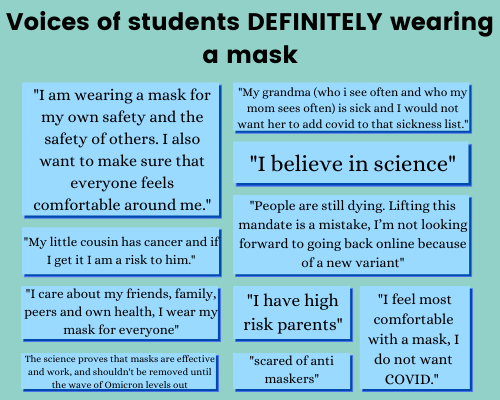 Students were given the option to elaborate on what factors affected their decision to wear a mask or not. 49.9% of those surveyed chose to "Definitely" wear their mask. 