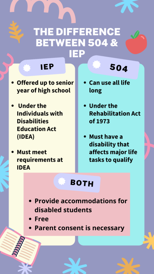 504 Plans:  Creating an equitable school environment