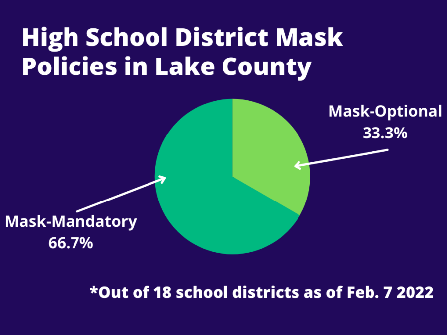 As of Feb. 7, in response to the ruling against Illinois COVID-19 mitigations, six out of 18 high school districts in Lake County decided to ease their mask mandate while the rest decided to maintain their mask mandates. 