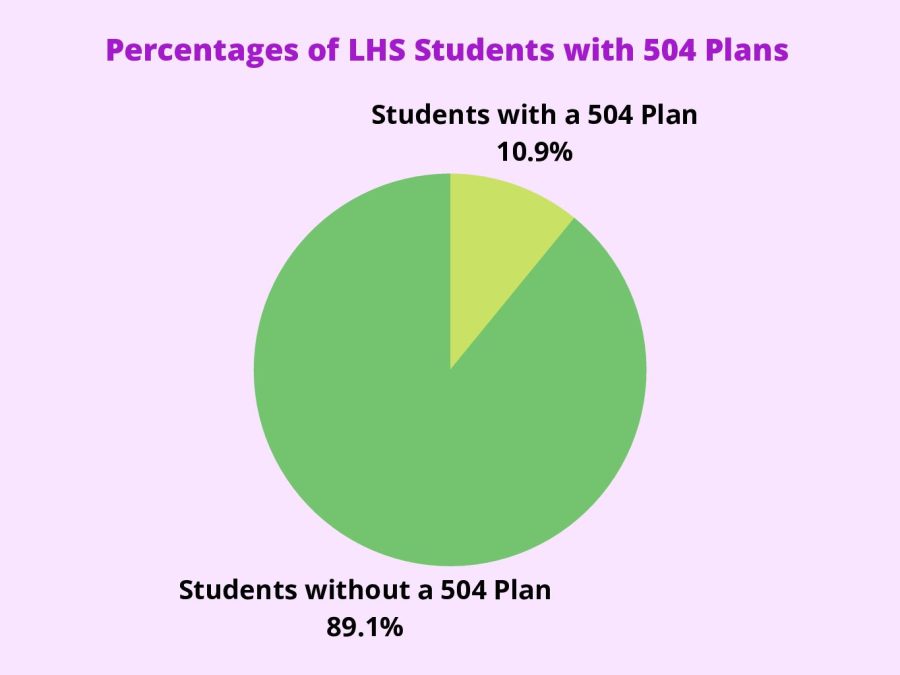 504 pie chart