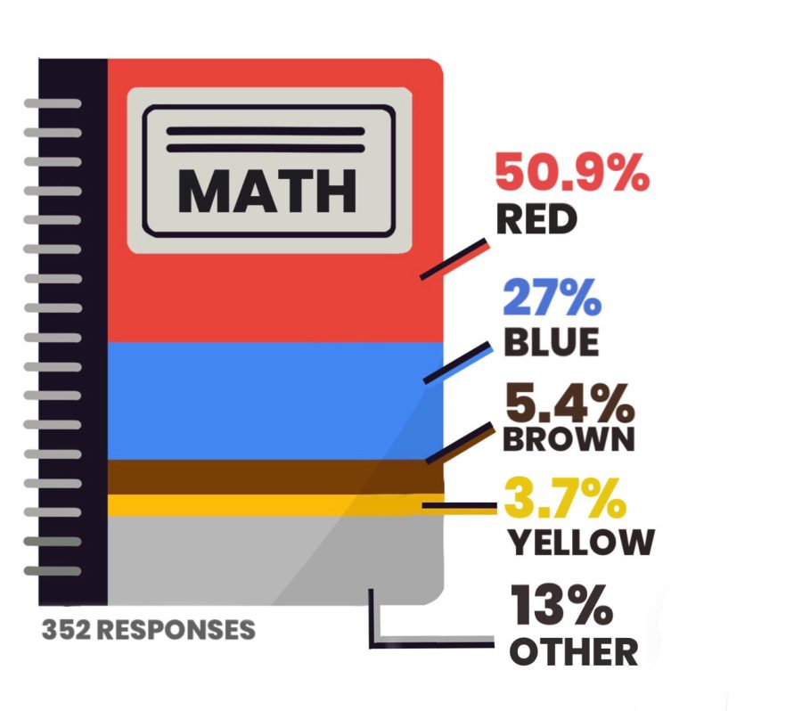 Whats Trending: School Subject Colors