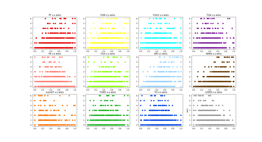 Huber compiled different stats, such as the number of tournament wins by the teams and the stat totals from the year 1985 to present. He graphed “how far each team made it in the tournament based on their regular season percentile.,“ Photo from George Huber.