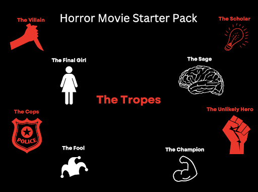 As shown above, the numerous tropes of horror movies vary greatly, creating a uniquely diverse group of characters, which begs to answer the question of which horror movie would be complete without them.
