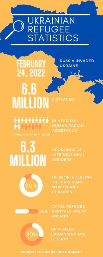 Ukrainian Refugee Infographic (5) (3)