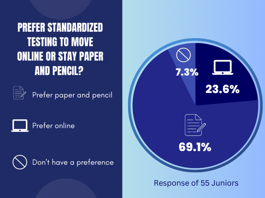 Standardized testing moves online