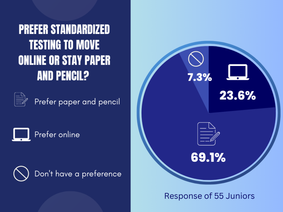 SAT testing feedback (2)