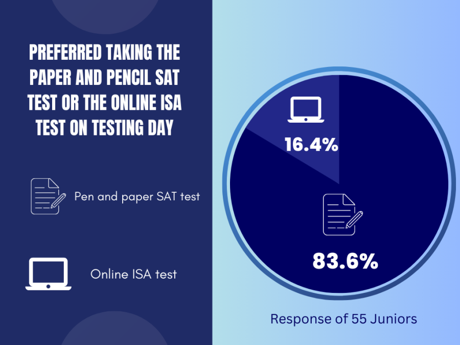 SAT testing feedback (3)