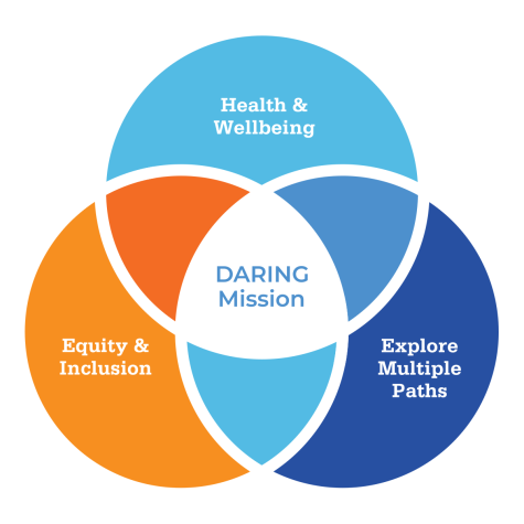 The D128 Strategic plan goals are rooted in the DARING mission. “Health and wellbeing is connected to exploring multiple paths and to equity and inclusion and all three of those, connect back to our DARING mission,” explained Mrs. Hessel.
Courtesy of Mary Todoric
