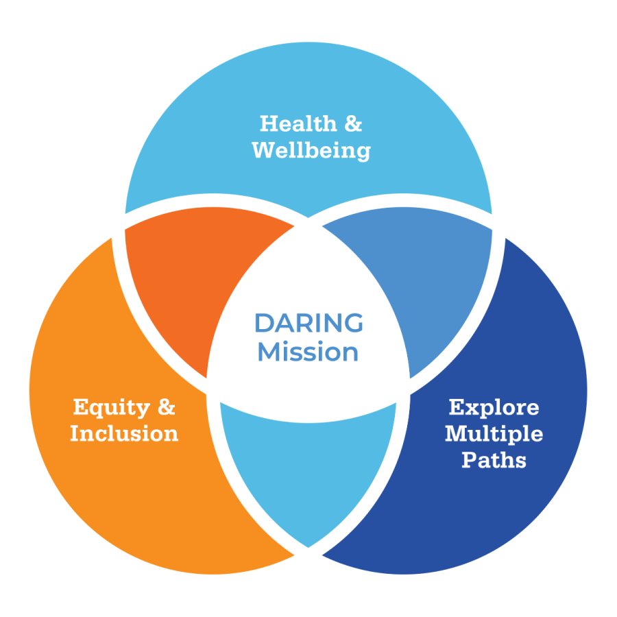 The D128 Strategic plan goals are rooted in the DARING mission. “Health and wellbeing is connected to exploring multiple paths and to equity and inclusion and all three of those, connect back to our DARING mission,” explained Mrs. Hessel.
Courtesy of Mary Todoric
